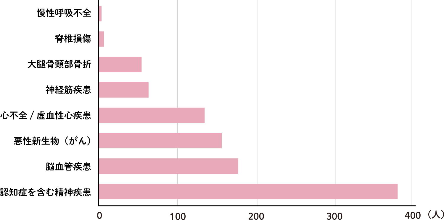 患者さまの主な疾患