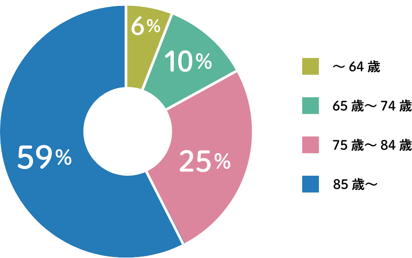患者さまの年齢構成比